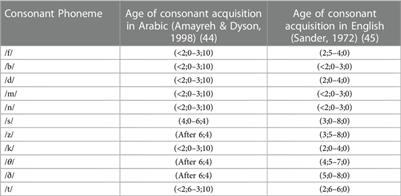 Corrigendum: Identifying stuttering in Arabic speakers who stutter: development of a non-word repetition task and preliminary results